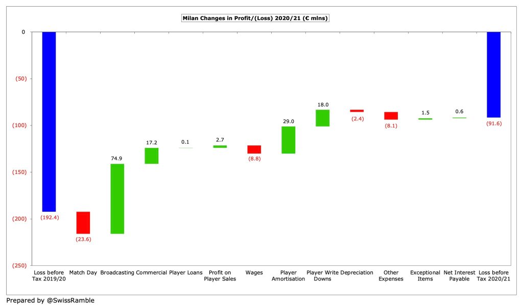 AC Milan Revenue