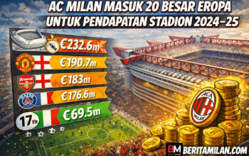AC Milan, Finansial